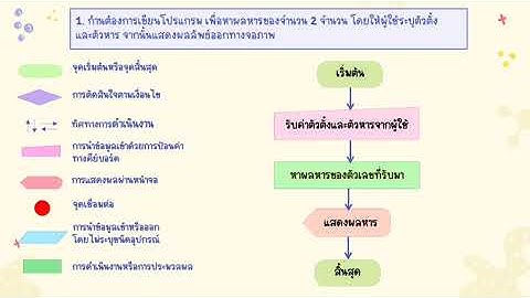 วิทยาการคำนวณ ป.6 เฉลยกิจกรรมที่ 2.2 การออกแบบผังงาน