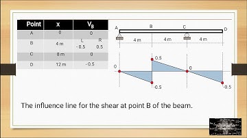 Lecture 007 - Influence Lines for Determinate Structures (Part 1)