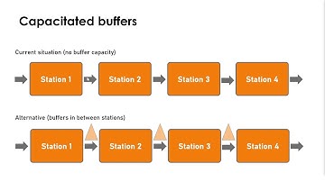 Line balancing. Simulation. Chyp case 06. Buffer capacities