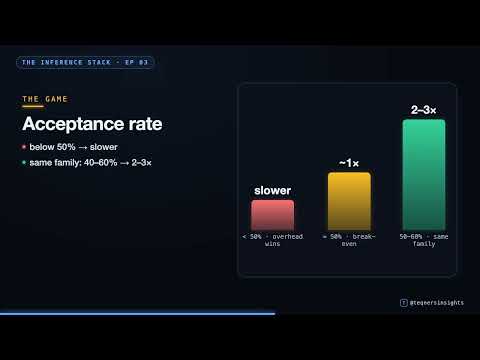 Speculative Decoding Explained: The Small Model That Makes LLMs 3x Faster (Inference Stack Ep 3)