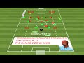 Pep guardiola attacking tactics p28 overcoming forwards pressing and switching poa in dynamic 2 zone