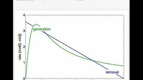Multiple States in an Isothermal Continuous Stirred-Tank Reactor