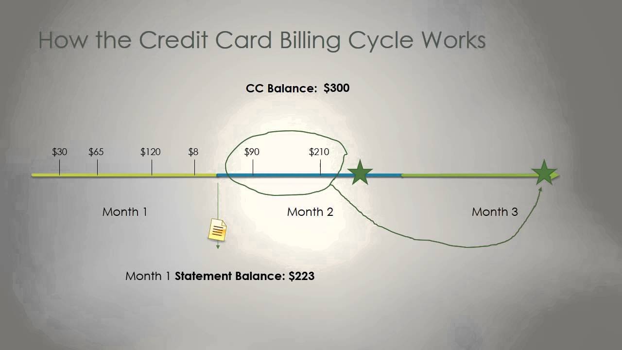 How Credit Cards Work Billing Cycle And Grace Period How Credit Cards Work Billing Cycle And Grace Period