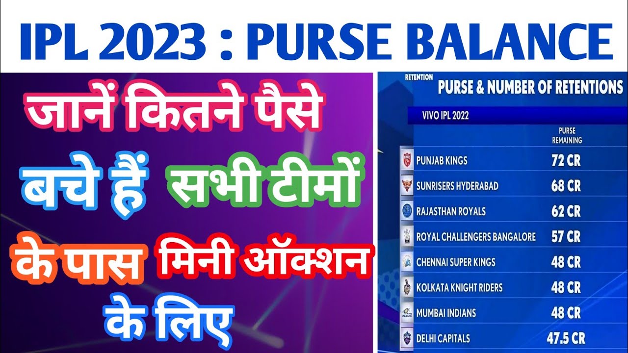 IPL 2024 auction: Remaining purse and slots for the 10 teams