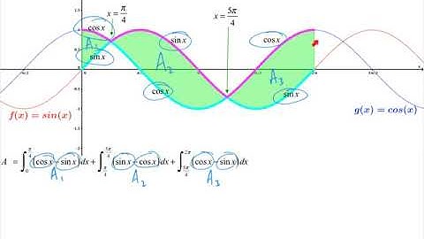 Application of trig integral video - area between two curves