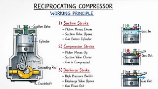 Reciprocating Compressor Working Principle(1) Suction stroke (1) Compression stroke (3) Dis.Stroke
