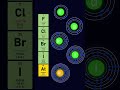 Periodic Table| #chemistry | #shorts  | FuseSchool