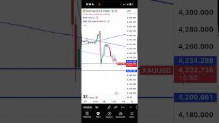 XAUUSD levels #forex #xauusd #forextrading #learnforex #forexsignals #tradingstrategy #viral #gujju