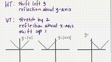 Transformation of the Absolute Value Function