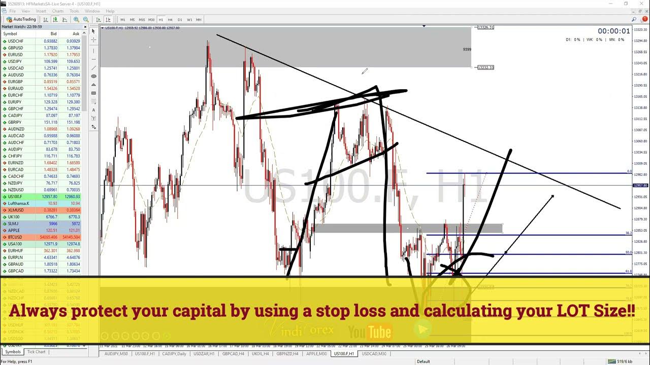 NASDAQ 100 Forecast NAS100 Analysis NASDAQ Strategy Analysis