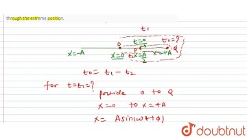 A particle startsits SHM at `t=0` . At a particular instant on its way to