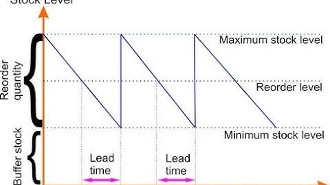 MIN MAX INVENTORY LEVEL IN SuperERP Software