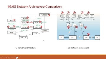 PS Core Learning - 5G Core Basics