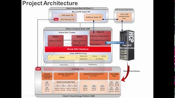 Oracle Database Protection with Hitachi Data Instance Director, Project Details (video 1)
