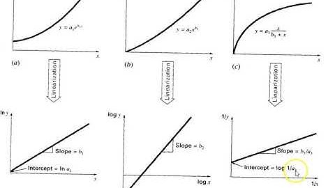 Curve Fitting - Linearization of exponential model