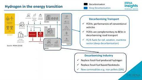 IRENA Insights: The role of green hydrogen in reaching zero emissions