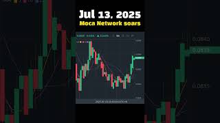 #TodaySoaring Jul 13, 2025 Moca Network soars