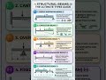 Structural Beams 101: From Simple to Continuous 🚀
