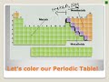Understanding the Periodic Table