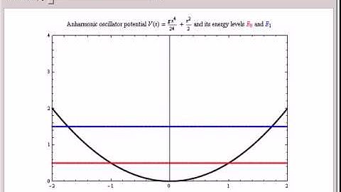 Anharmonic Oscillator Spectrum via Diagonalization of Amplitudes