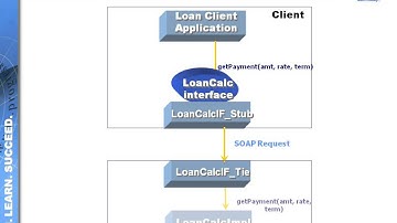 JAXRPC client lllustration