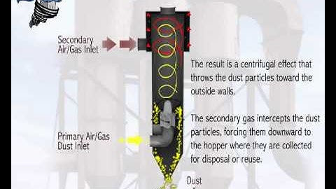 How a Cyclonic Dust Collector Works