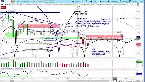 GOLD Futures Market | Chart Review & Price Projections | Applying Cycle & Technical Analysis