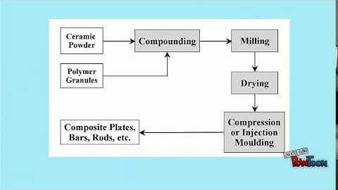 Compression moulding