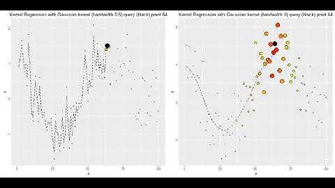 Kernel Regression | Gaussian Kernel | R