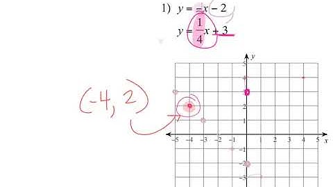 STS Math 8.4.25&26 Graphing Systems of Equations