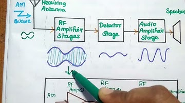 Basics of AM Receivers - Tuned Radio Frequency (TRF) Receiver