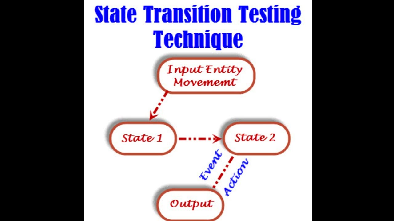 State or Graph Based Testing | State Transition Testing - YouTube