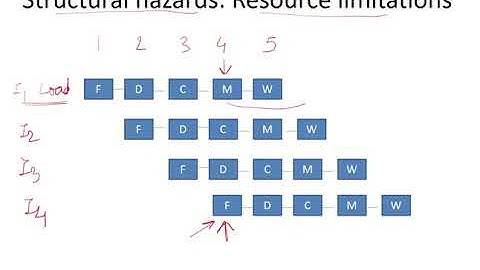 CO40 - Structural hazards
