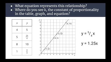 Summary: Open Up 7th Grade 2.11: Interpreting Graphs