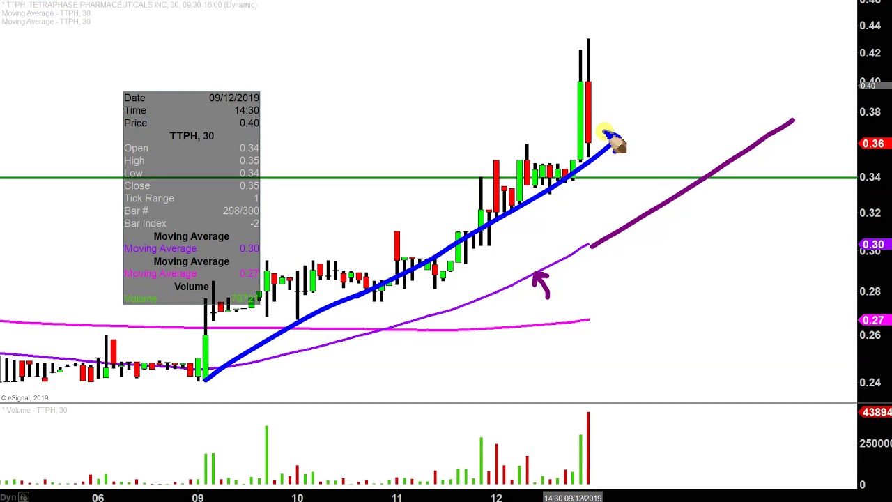 Ttph Stock Chart