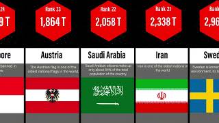 Comparison - Richest Countries