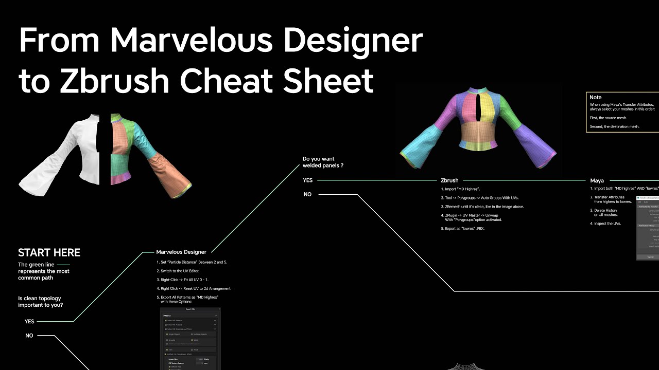 marvelous designer to zbrush retopology