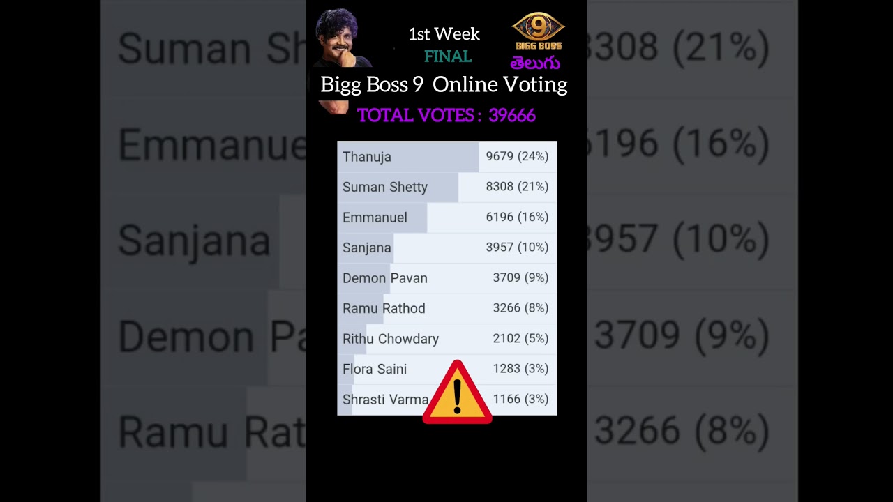 🛑Live:1st week Final voting Bigg Boss Telugu 9| BB09 Voting Today|1st week elimination