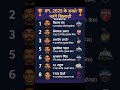 IPL 🏏 2025 के सबसे महंगे खिलाड़ी❓#gk​ #ipl​ #cricket​ #short​