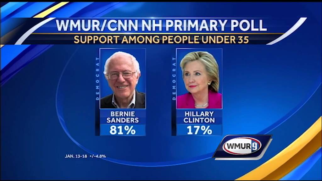 Sanders takes big lead over Clinton in latest NH poll - YouTube