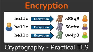 Encryption  Symmetric Encryption vs Asymmetric Encryption  Cryptography  Practical TLS