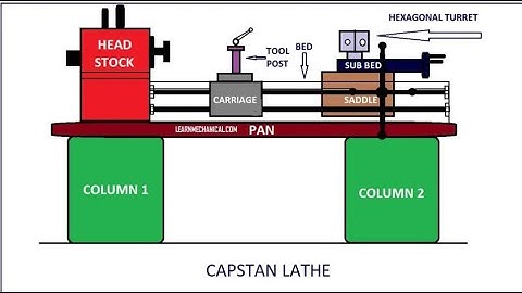 Capstan lathe || parts and functions|| constructional details || Working principle of capstan lathe