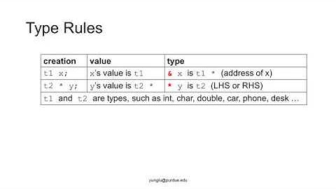 C Programming, Lecture 25, Pointer and Type Rules