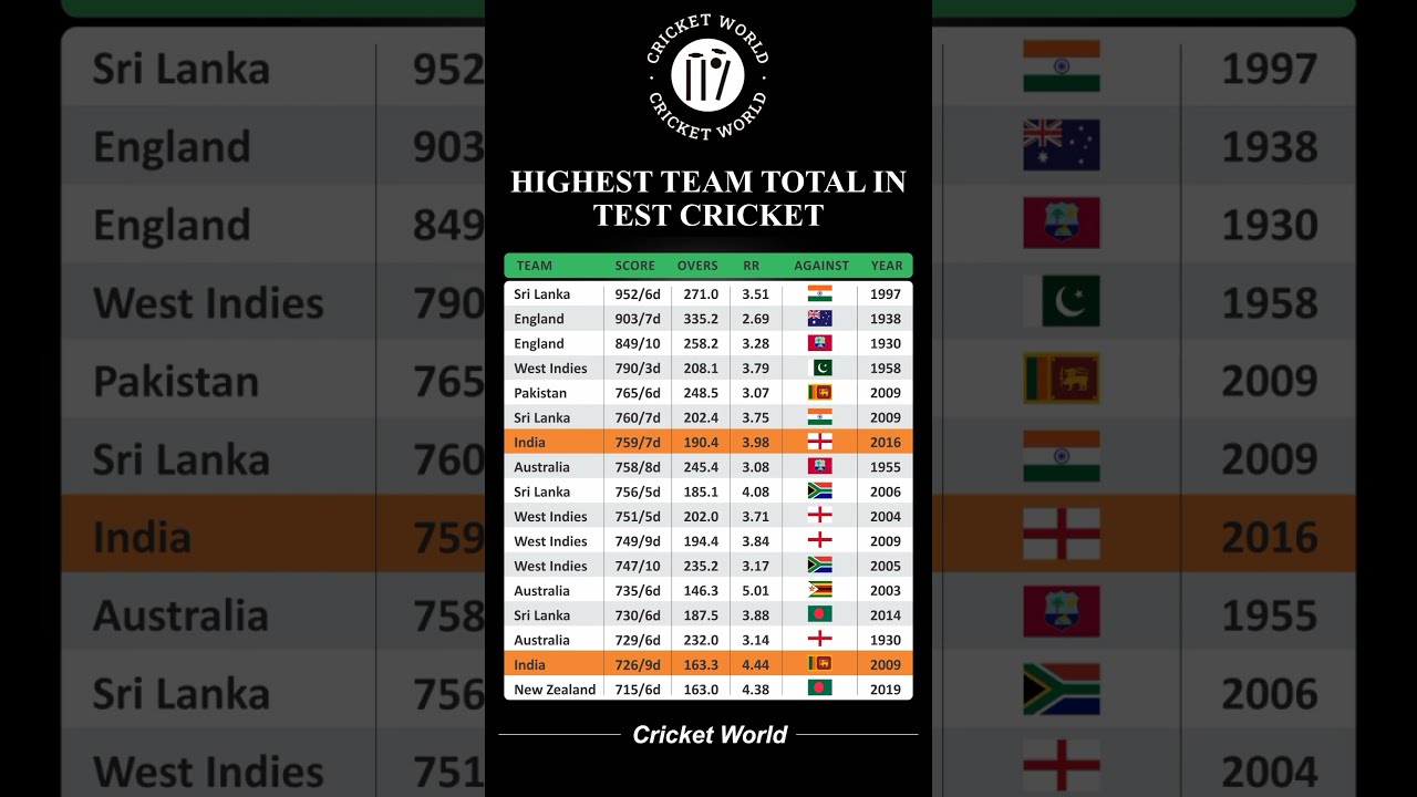 Highest Team Total In Test Cricket Shorts Viral