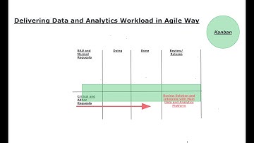Kanban - An efficient framework of delivering Data and Analytics solutions