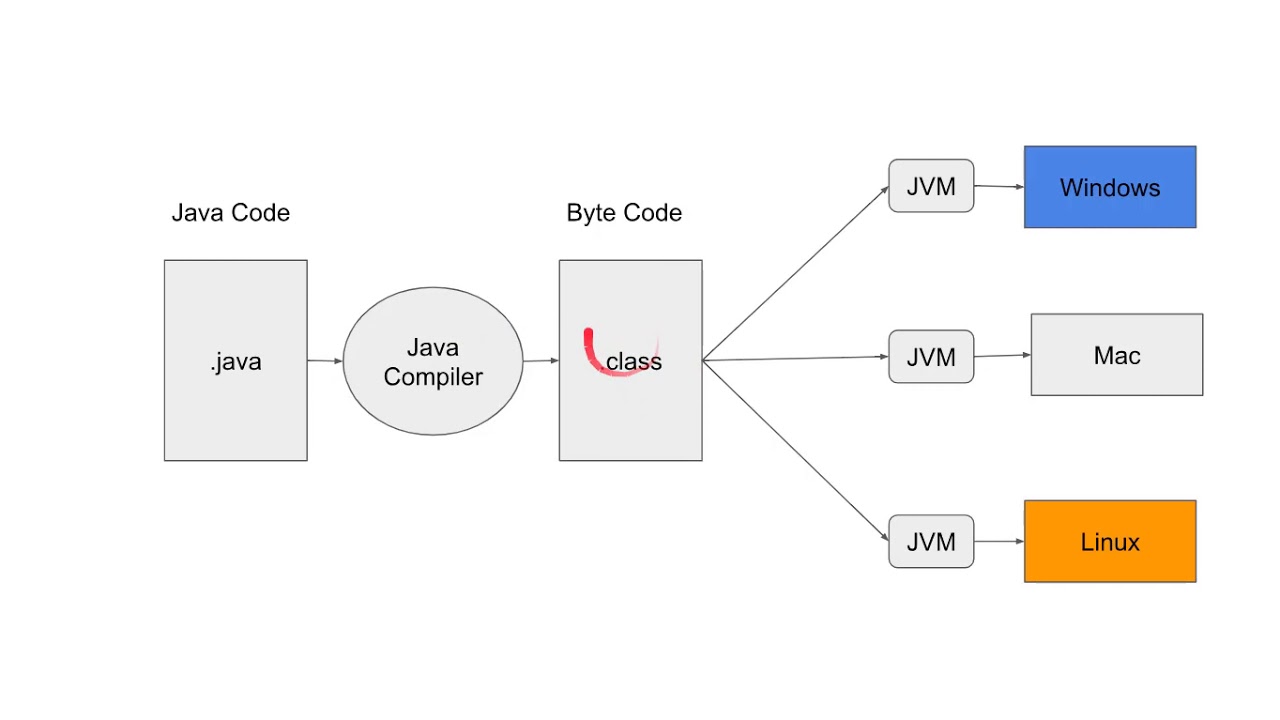 How to java Programming. Java Run code gif. This java. Как работает андроид студио компилятор JVM. Mine java