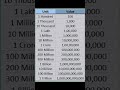 UNIT VALUA #viral #shorts