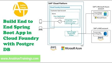 SAP BTP Training | Spring Boot App with Postgre Backing Service in Cloud Foundry | PostgreSQL in CF