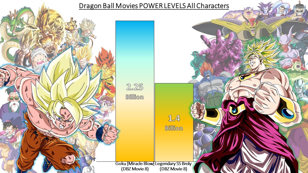 DBZMacky Dragon Ball Z Official Power Levels All Sagas (DBZ Anime Adventure)  