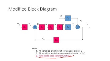Block Diagrams for Process Control